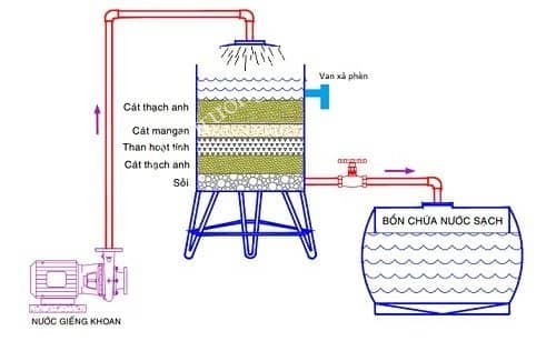 tu-lam-ho-loc-nuoc-gieng-khoan