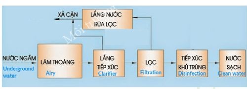 xu_ly_nuoc_chung_cu